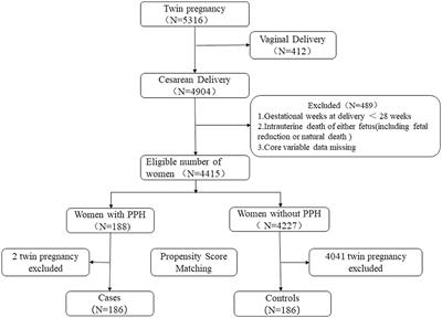Nomogram to predict postpartum hemorrhage in cesarean delivery for twin pregnancies: a retrospective cohort study in China